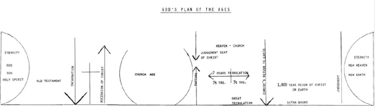 Bible timeline from world beginning to world end